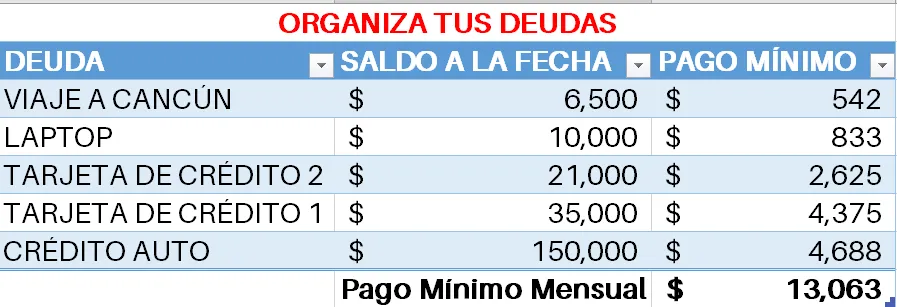 La misma tabla ordenada de la deuda más pequeña a la más grande